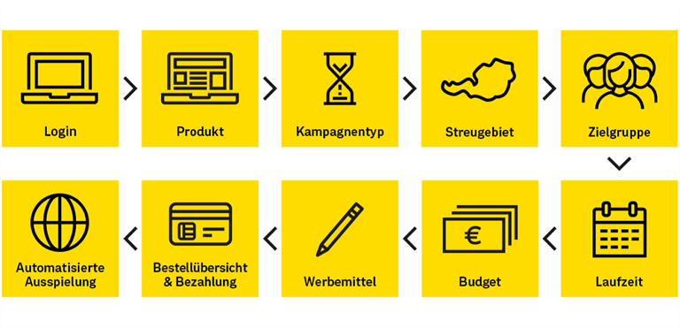 chart showing process of EinfachWerben Banner